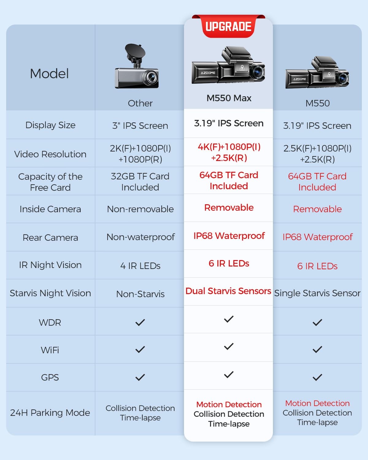 AZDOME M550 Max 4K 3-CH Dash Cam, Dual STARVIS, 4K+2.5K+1080P Front/Inside/Rear