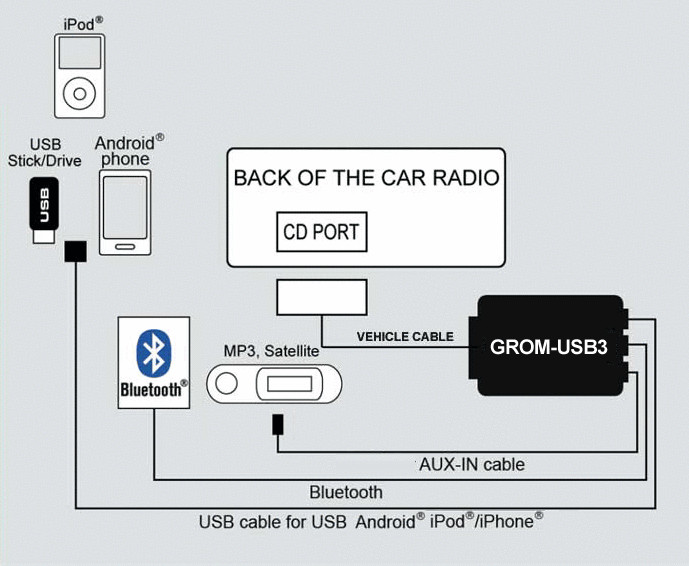 USB iPhone iPod Android Bluetooth AUX HD radio car adapter Interface #MBU3