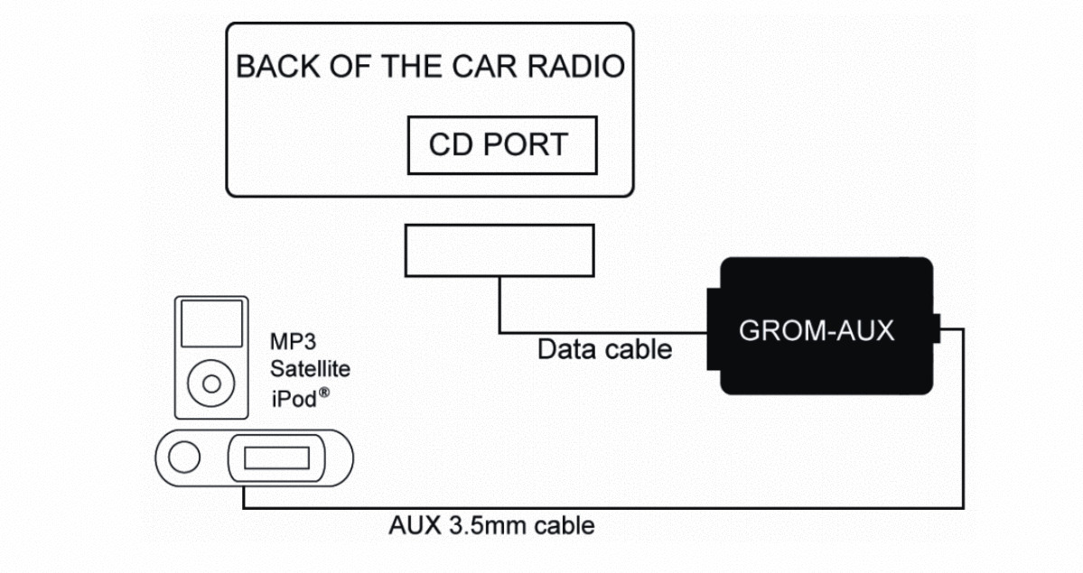 iPod iPhone Android MP3 AUX GROM MBUSDA1 digital Adapter car interface #MBUSDA1